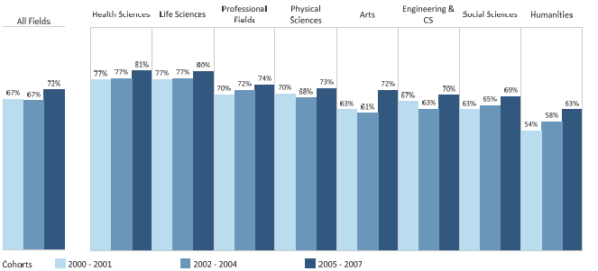 Doctoral completion rates after ten years, by broad field, Universitywide