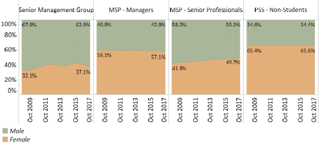 Gender diversity of non-student staff by personnel program, Universitywide, October 2007 to 2017 