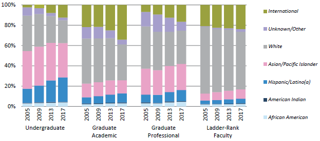 Racial/ethnic distribution of students and ladder-rank faculty