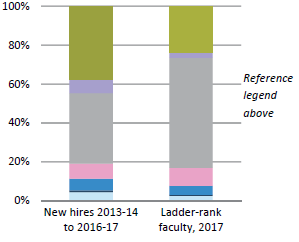 Assistant professor hires compared to ladder-rank faculty 2013-14 to 2016-17 (hires) and fall 2017 (current faculty)