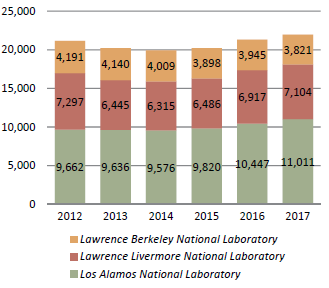 UC-affiliated National Laboratories, headcounts
