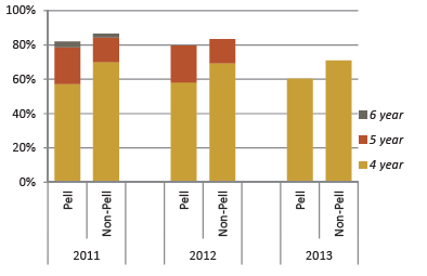 Freshman graduation rates by Pell Grant recipient status