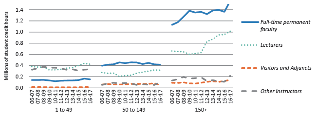 Student credit hours, by instructional staff and class type and class size, lower division classes