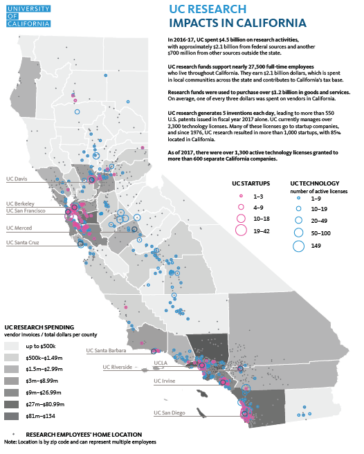 UC Research impacts in california
