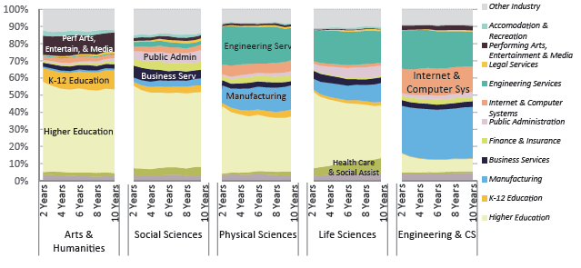 Industry of employment of UC graduate academic students in CA, by year after graduation 