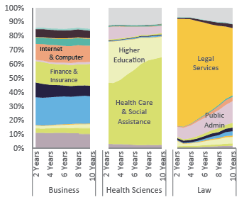 Industry of employment of UC graduate professional students in CA, by year after graduation