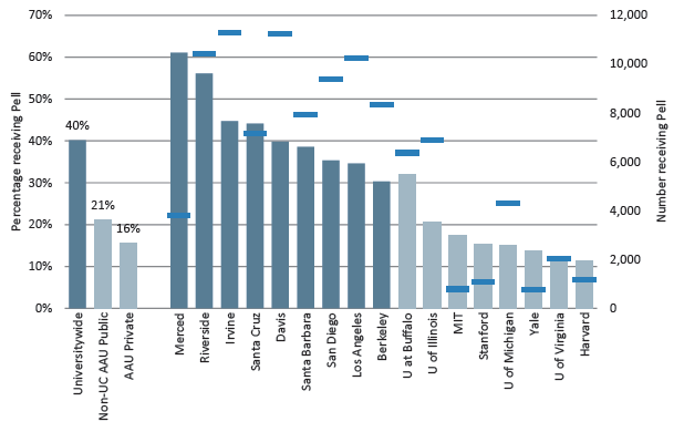 Undergraduate Pell Grant recipients, UC and comparison institutions, 2015–16