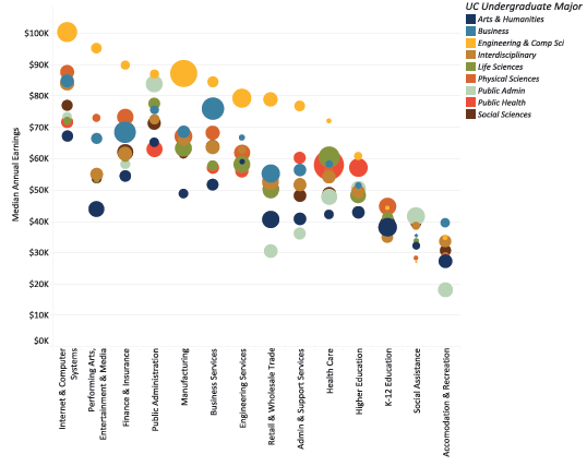 Median alumni wages by industry of work for selected majors, five years after graduation