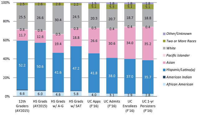 Racial/ethnic distribution of the UC undergraduate pipeline 
