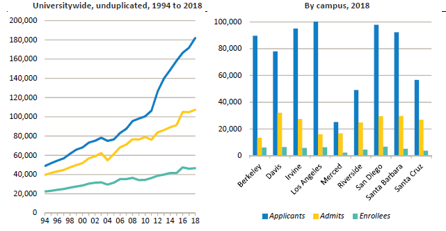 Freshman applicants, admits, and enrollees