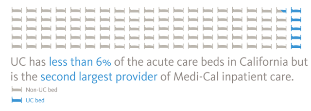 UC has less than 6% of the acute care beds in California but is the third largest provider of Medi-Cal inpatient care.
