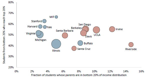 Percent low-income vs upwards social mobility UC campuses and comparison institutions 1999–2005 college entry cohorts