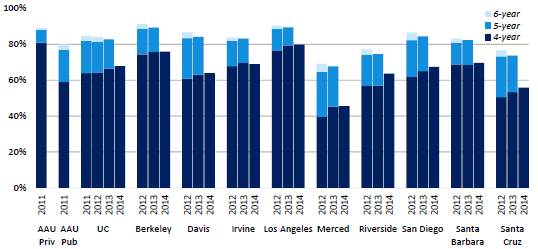 Freshman graduation rates for UC and comparison institutions