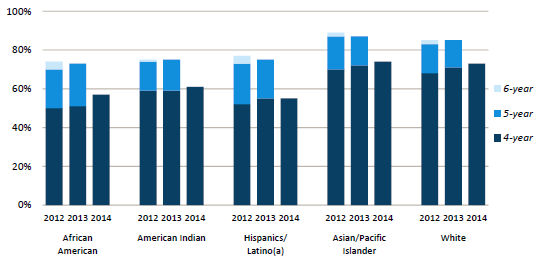 Freshman graduation rates by race/ethnicity; Universitywide, AAU public, and AAU private