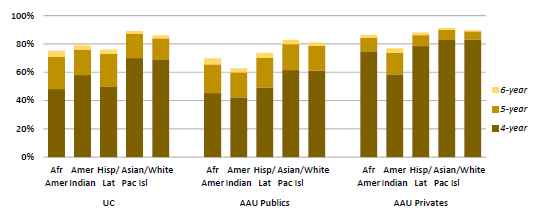 UC and comparison institutions, cohort entering fall 2011