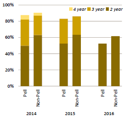 Transfer graduation rates by Pell Grant recipient status 