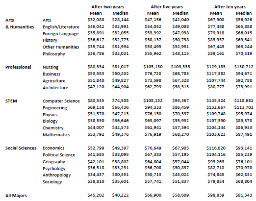 Inflation-adjusted average and median alumni wages by selected majors, two, five, and ten years after graduation