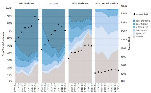 Graduate professional degree student debt at graduation, by discipline, domestic students