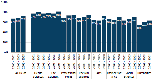 Doctoral completion rates after ten years, by broad field
