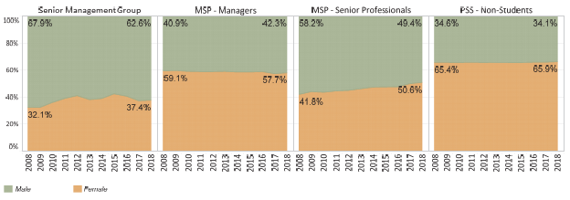 Gender diversity of non-student staff by personnel program, Universitywide, October 2007 to 2017 