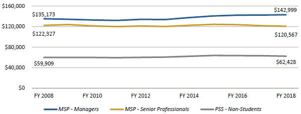 General campus career staff average inflation-adjusted base salaries by personnel program, FY 02-03 to 16-17