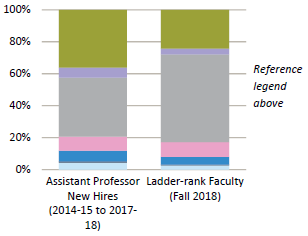 Assistant professor hires compared to ladder-rank faculty 2013-14 to 2016-17 (hires) and fall 2017 (current faculty)