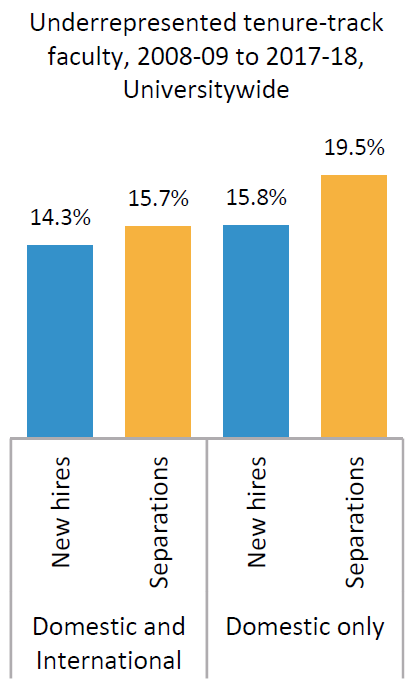 Underrepresented tenure-track faculty image