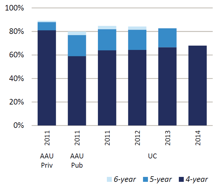 freshman graduation rates chart