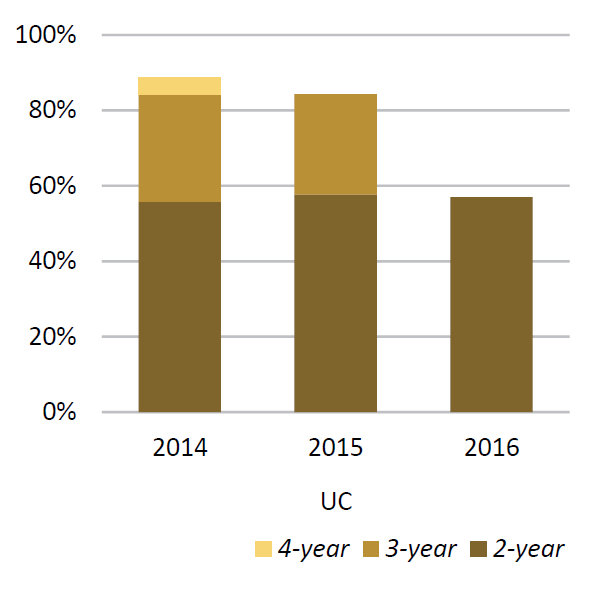 transfer graduation rates chart