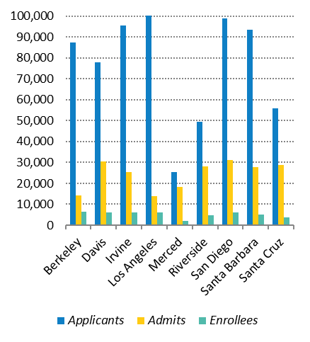 University of California 1 Undergraduate Admissions and Enrollment