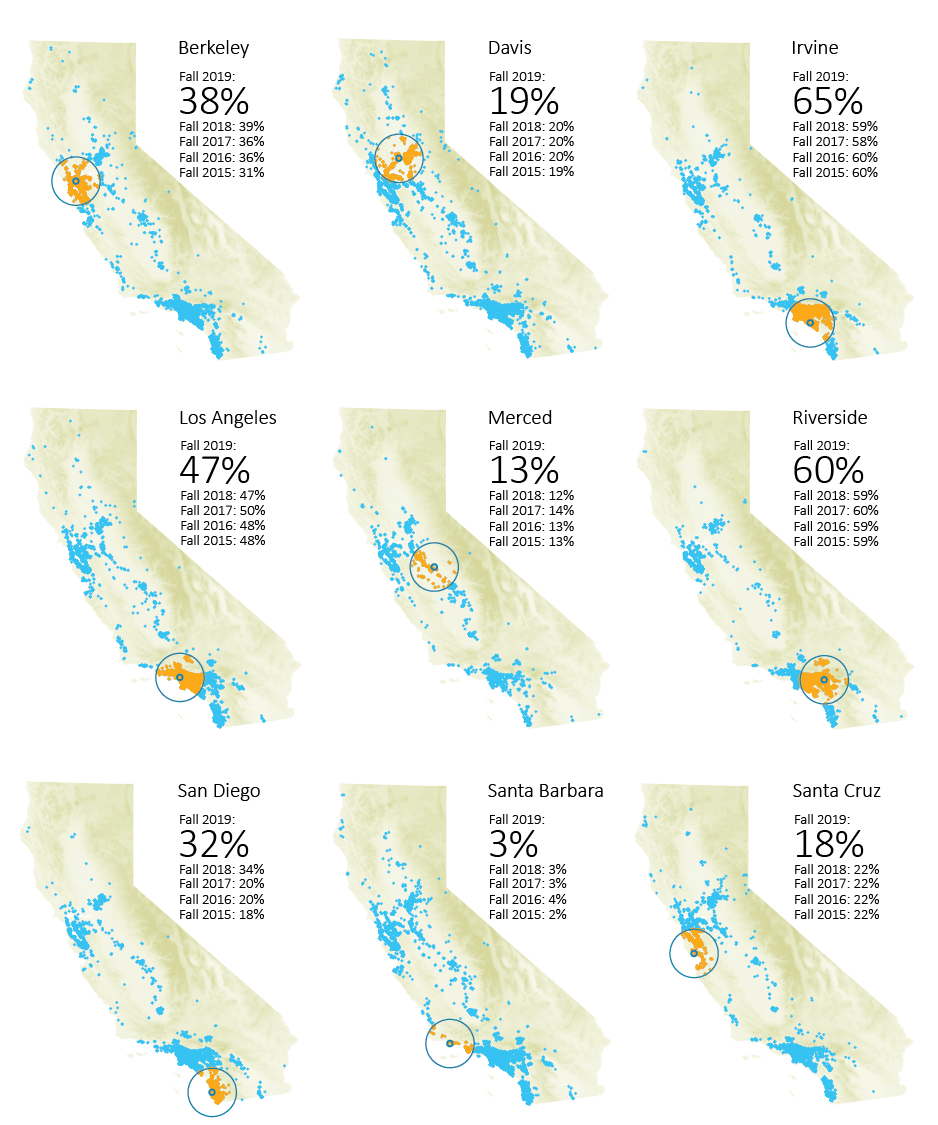 Percentage of new CA resident freshman enrollees whose home is within a 50-mile radius of their campus,  Fall 2018