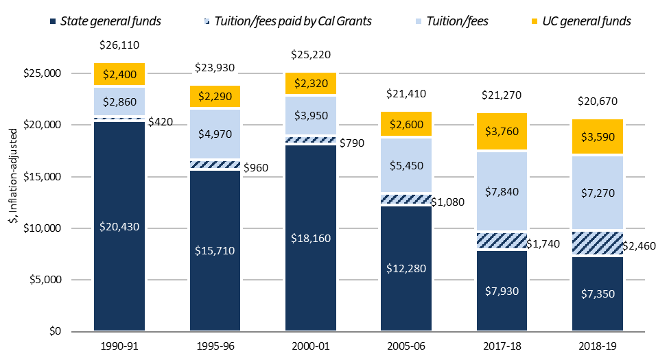 Average general campus core fund expenditures for instruction per student