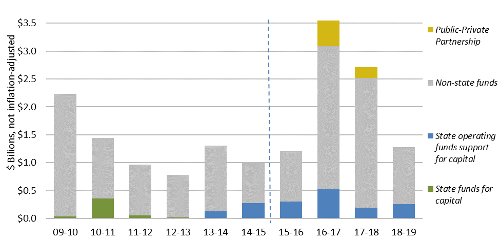 Sources of capital project funding by year of approval