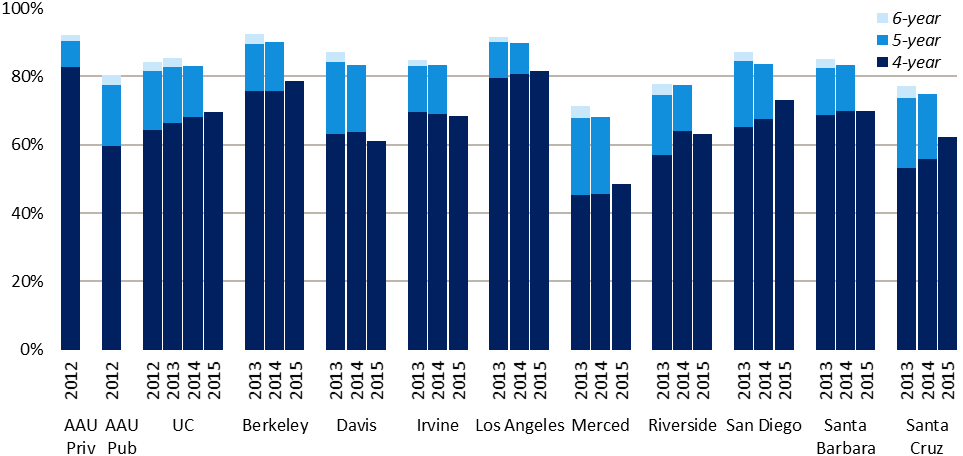 Freshman graduation rates for UC and comparison institutions