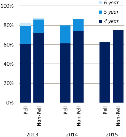 Freshman graduation rates by Pell Grant recipient status 