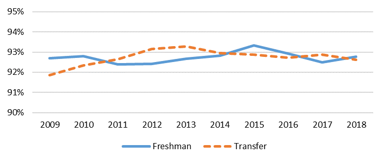 First-year retention rates