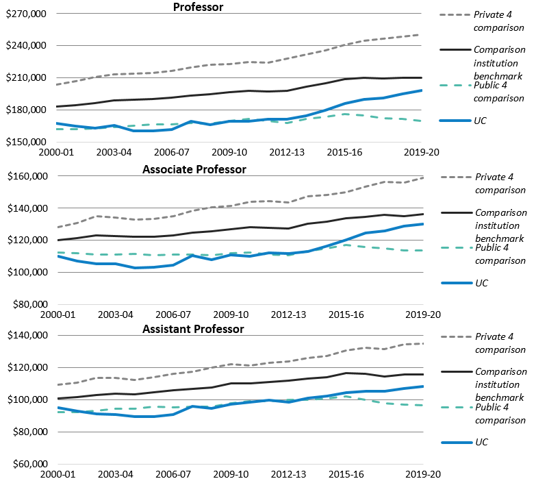 Average ladder-rank general campus faculty salaries by rank, 2000-01 to 2017–18