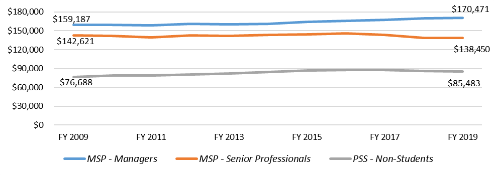 UC Health career staff average inflation-adjusted base salaries by personnel program, FY 02-03 to 16-17