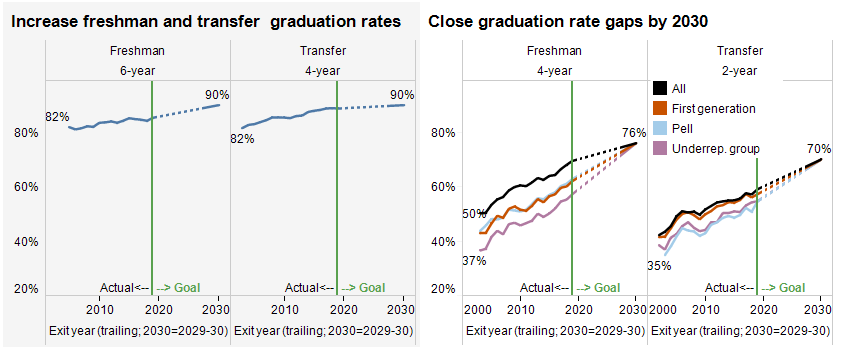 graduation rates