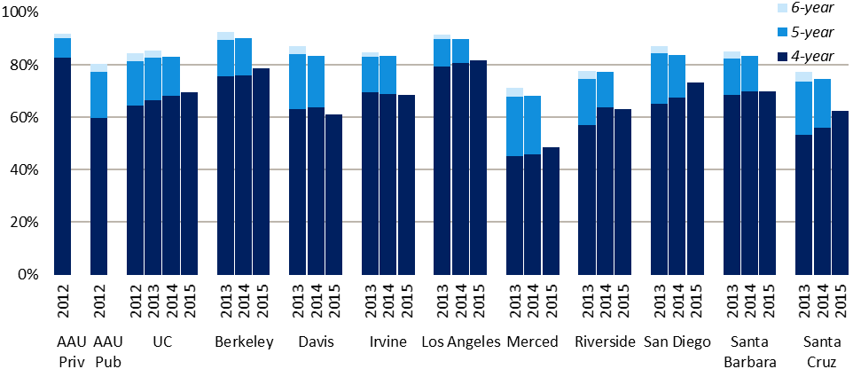 freshman graduation rates