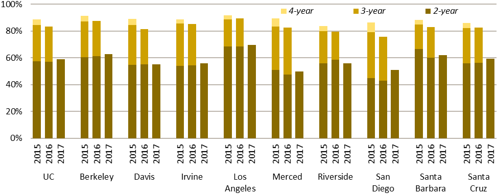 transfer graduation rates