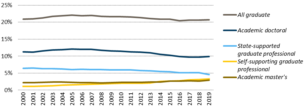 graduate enrollment share