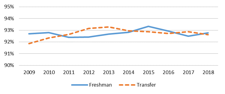 first-year retention