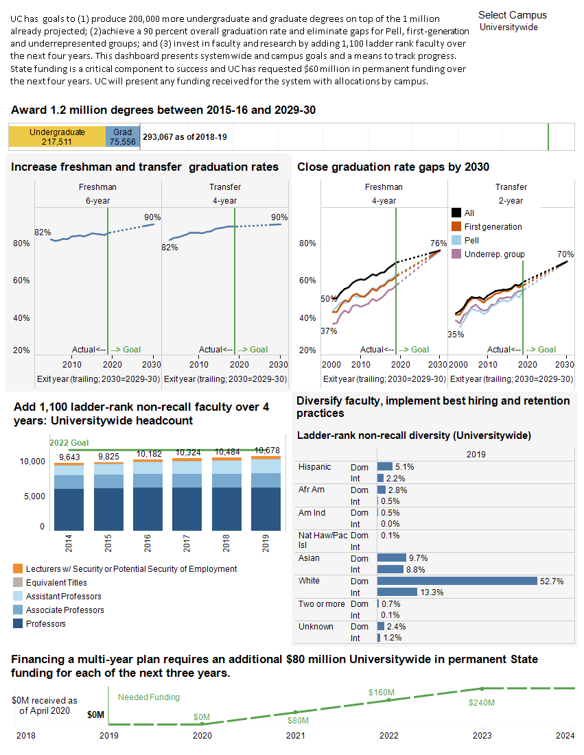 uc dashboard