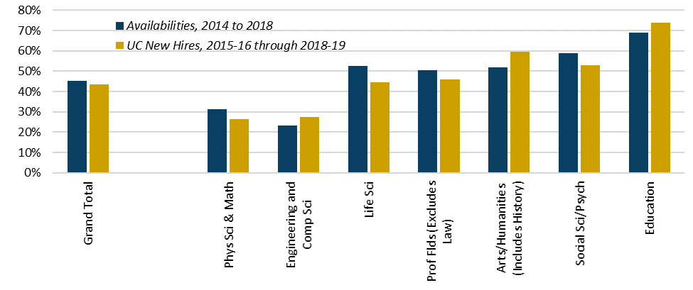 women new hires comparison