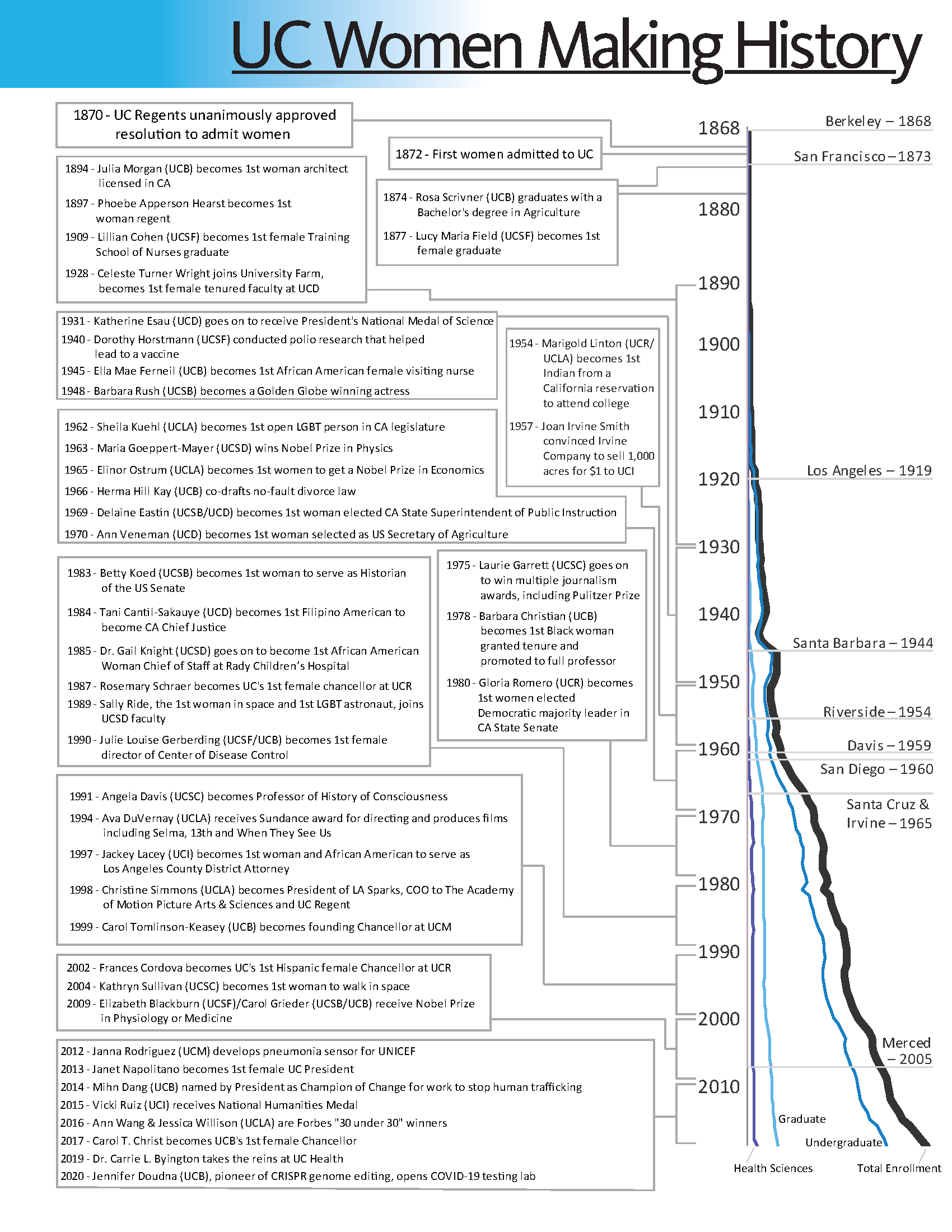 timeline