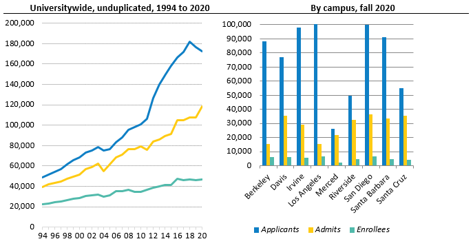 Freshman applicants, admits, and enrollees