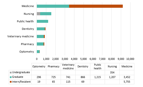 Health sciences students by discipline, fall 2020