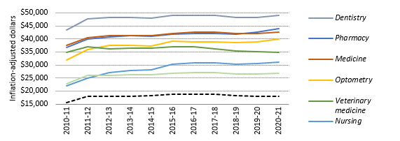 Average total charges for health professional degree students, Universitywide, 2010–11 to 2020–21
