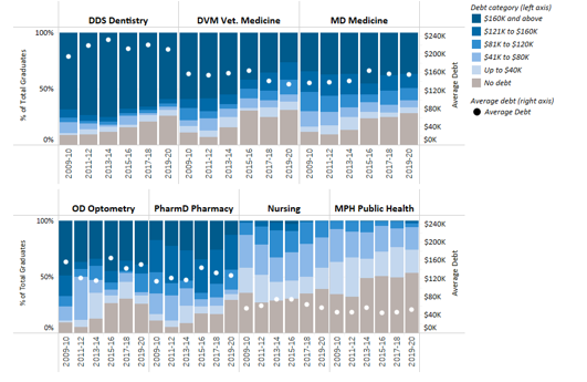 Health sciences professional degree student debt at graduation, Universitywide, 2009–10 to 2019–20